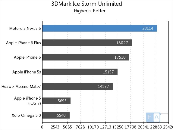 Google Nexus 6 3DMark Ice Storm Unlimited