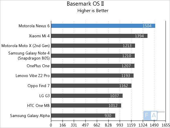 Google Nexus 6 Basemark OS II