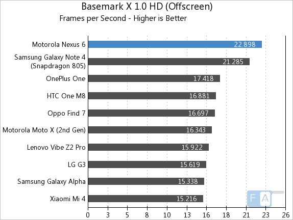 Google Nexus 6 Basemark X 1.0 OffScreen