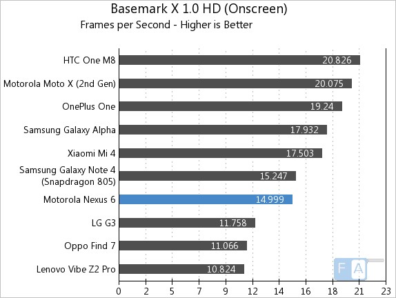 Google Nexus 6 Basemark X 1.0 OnScreen