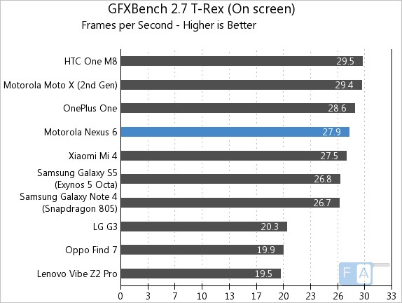 Google Nexus 6 GFXBench 2.7 T-Rex OnScreen