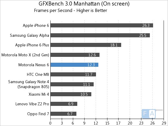 Google Nexus 6 GFXBench 3.0 Manhattan
