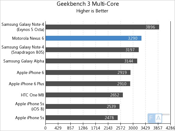 Google Nexus 6 Geekbench 3 Multi-core