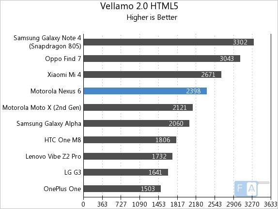 Google Nexus 6 Vellamo 2 HTML5