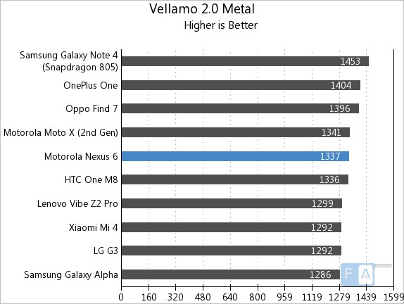 Google Nexus 6 Vellamo 2 Metal