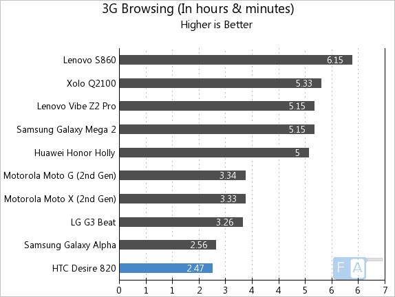 HTC Desire 820 3G Browsing