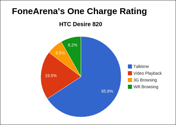 HTC Desire 820 One Charge Rating