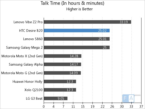 HTC Desire 820 Talk Time