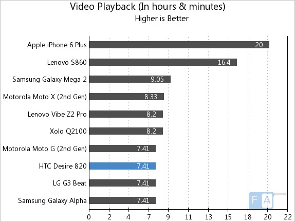 HTC Desire 820 Video Playback