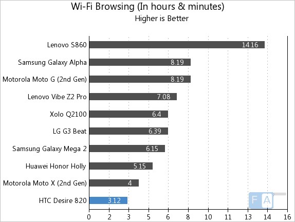 HTC Desire 820 WiFi Browsing