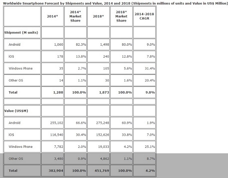 IDC Worldwide smartphone shipmnt 2014