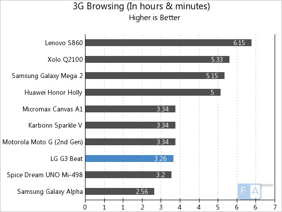 LG G3 Beat 3G Browsing