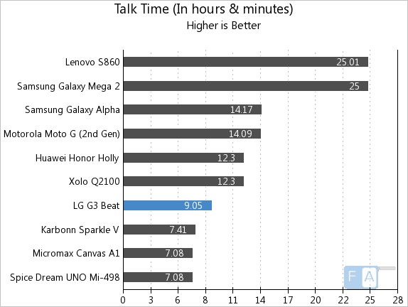 LG G3 Beat Talk Time