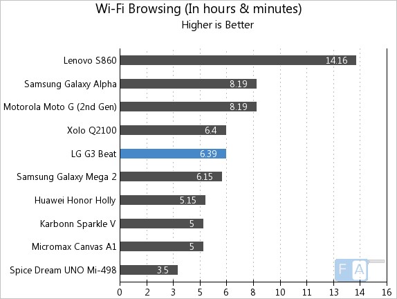 LG G3 Beat WiFi Browsing