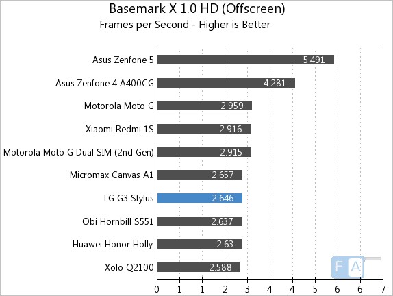 LG G3 Stylus Basemark X 1.0 HD OffScreen