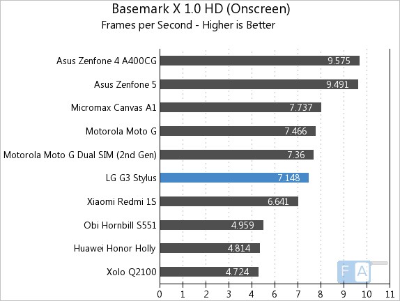 LG G3 Stylus Basemark X 1.0 HD OnScreen