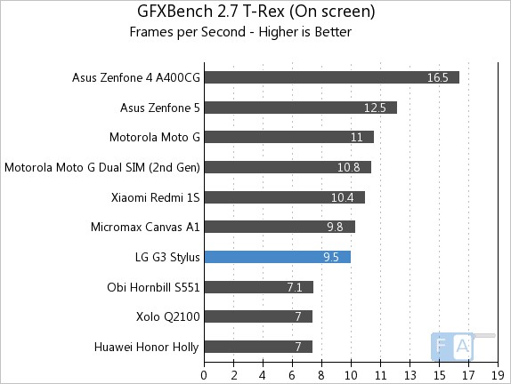 LG G3 Stylus GFXBench 2.7 T-Rex OnScreen