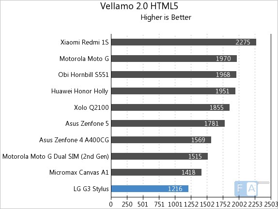 LG G3 Stylus Vellamo 2 HTML5