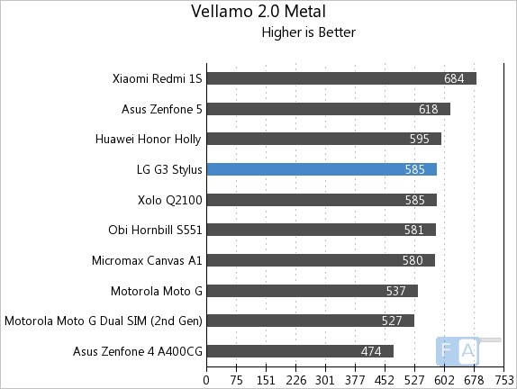 LG G3 Stylus Vellamo 2 Metal