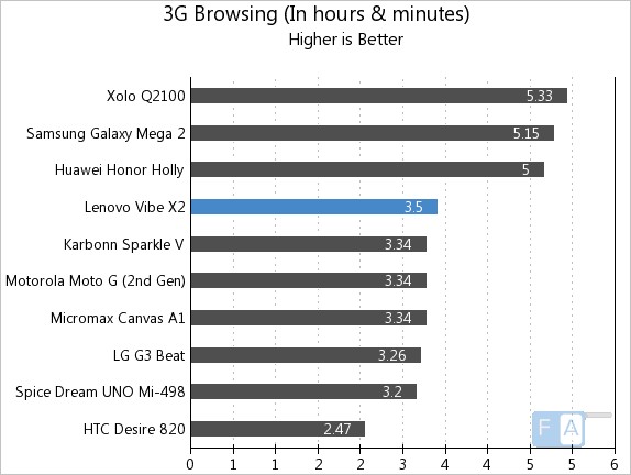 Lenovo Vibe X2 3G Browsing