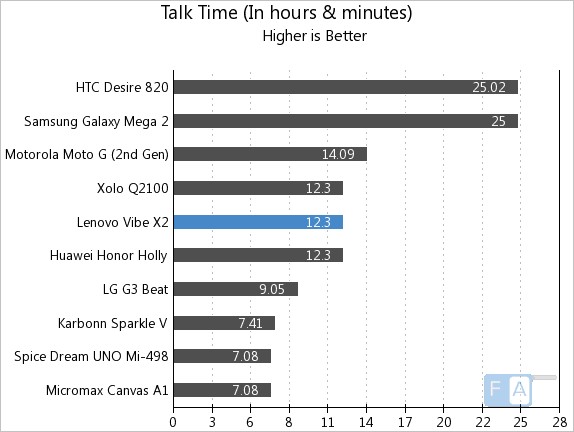 Lenovo Vibe X2 Talk Time