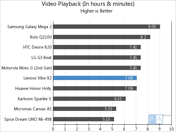 Lenovo Vibe X2 Video Playback