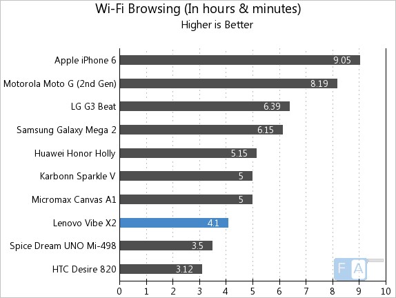 Lenovo Vibe X2 WiFi Browsing