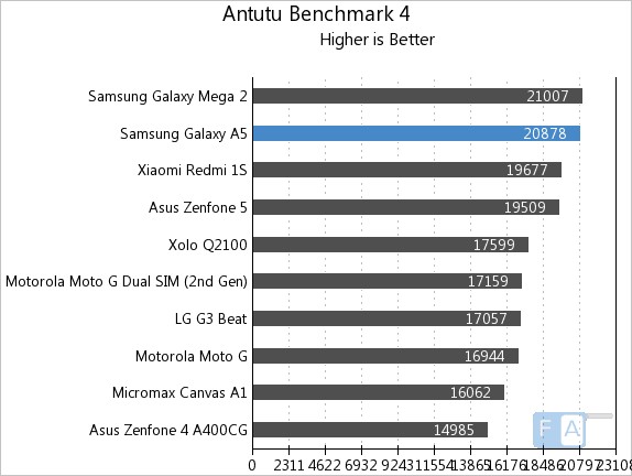 Samsung Galaxy A5 AnTuTu 4