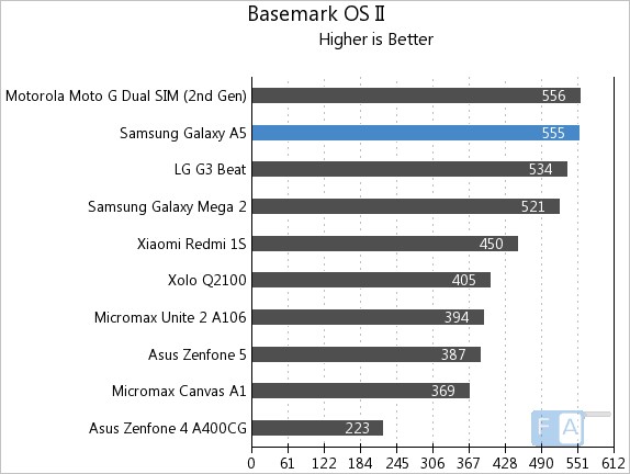 Samsung Galaxy A5 Basemark OS II