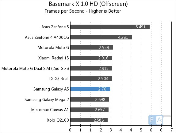 Samsung Galaxy A5  Basemark X 1.0 OffScreen