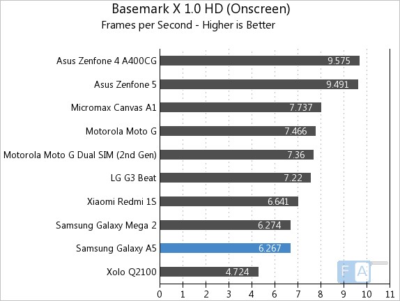 Samsung Galaxy A5 Basemark X 1.0 OnScreen