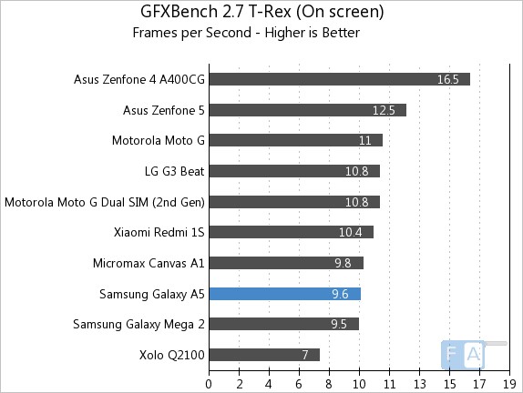 Samsung Galaxy A5  GFXBench 2.7 T-Rex Onscreen