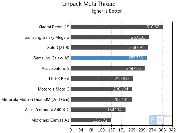 Samsung Galaxy A5 Linpack Multi-Thread