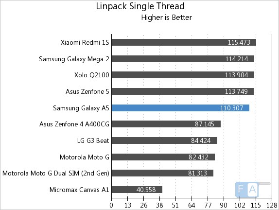 Samsung Galaxy A5  Linpack Single Thread