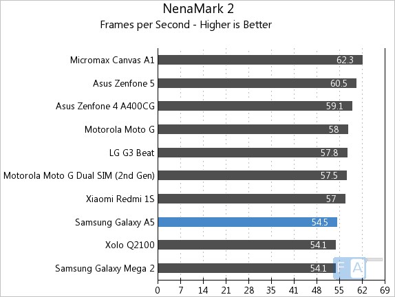 Samsung Galaxy A5  NenaMark 2