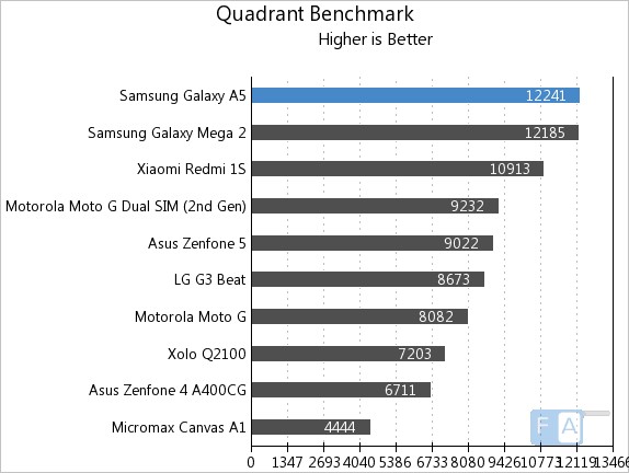 Samsung Galaxy A5 Quadrant Benchmark