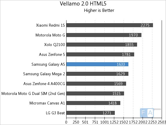 Samsung Galaxy A5 Vellamo 2 HTML5