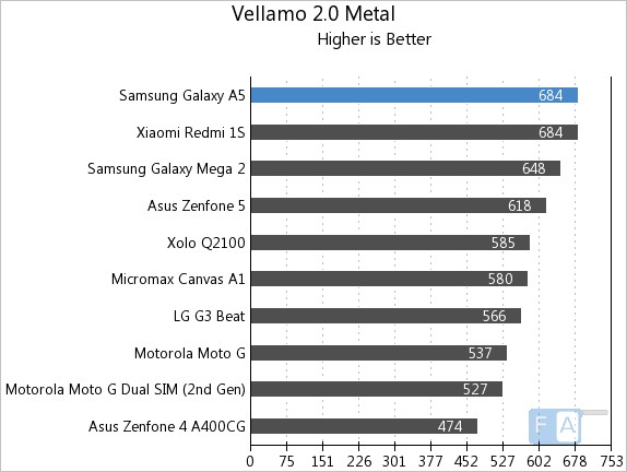 Samsung Galaxy A5 Vellamo 2 Metal
