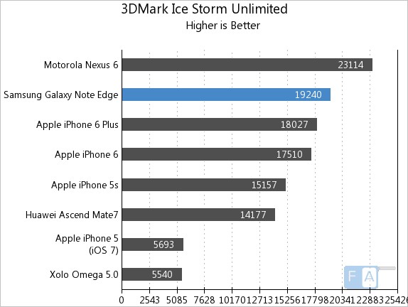 Samsung Galaxy Note Edge 3DMark Ice Storm Unlimited