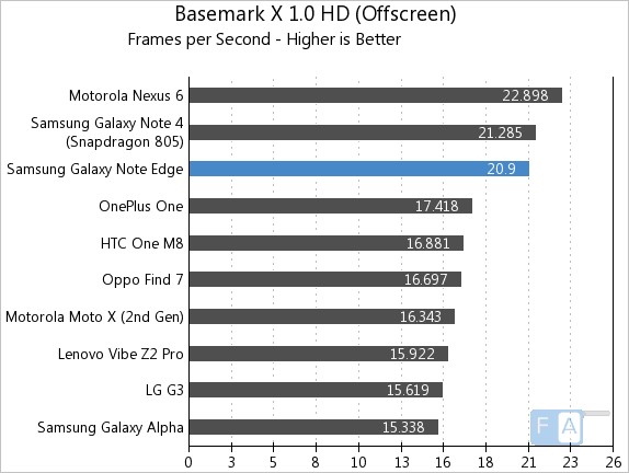 Samsung Galaxy Note Edge Basemark X 1.0 OffScreen