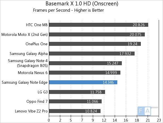 Samsung Galaxy Note Edge Basemark X 1.0 OnScreen