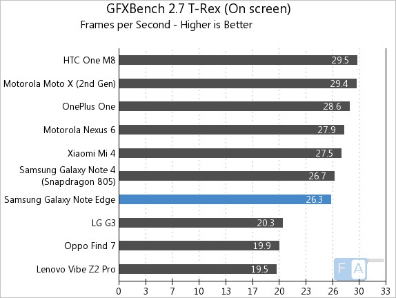 Samsung Galaxy Note Edge GFXBench 2.7 T-Rex OnScreen