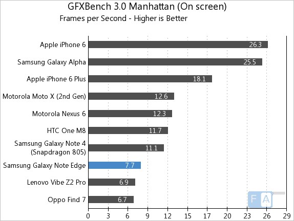 Samsung Galaxy Note Edge GFXBench 3.0 Manhattan OnScreen