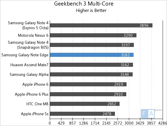 Samsung Galaxy Note Edge Geekbench 3 Multi-Core