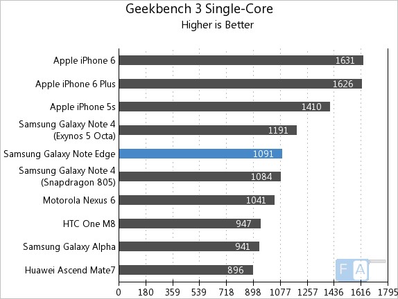 Samsung Galaxy Note Edge Geekbench 3 Single Core