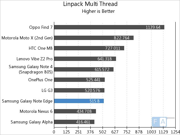 Samsung Galaxy Note Edge Linpack Multi-Thread