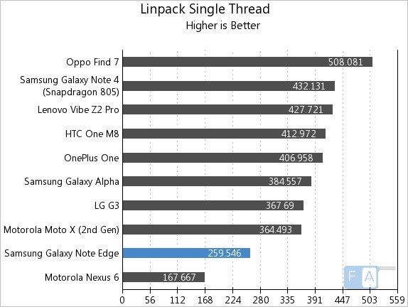 Samsung Galaxy Note Edge Linpack Single Thread