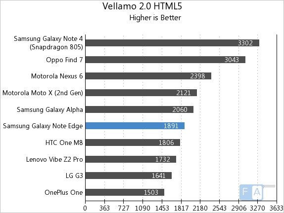 Samsung Galaxy Note Edge Vellamo 2 HTML5