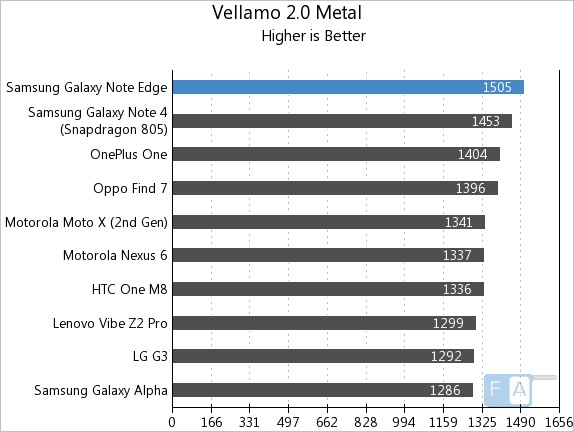 Samsung Galaxy Note Edge Vellamo 2 Metal