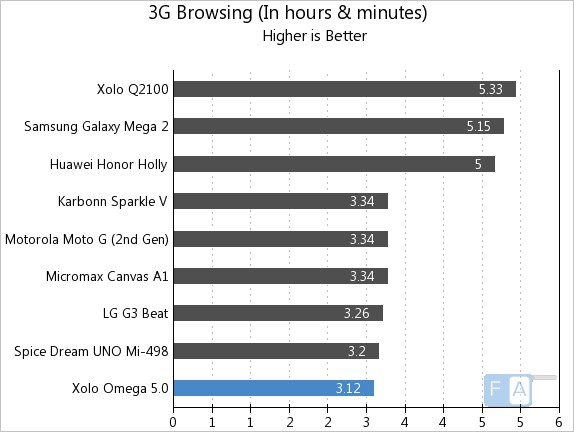 Xolo Omega 5.0 3G Browsing
